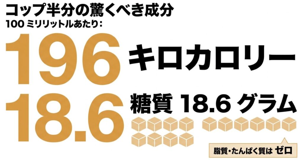 アップルワイン100mlあたり196kcal、糖質18.6g、脂質・たんぱく質ゼロを示す成分データ
