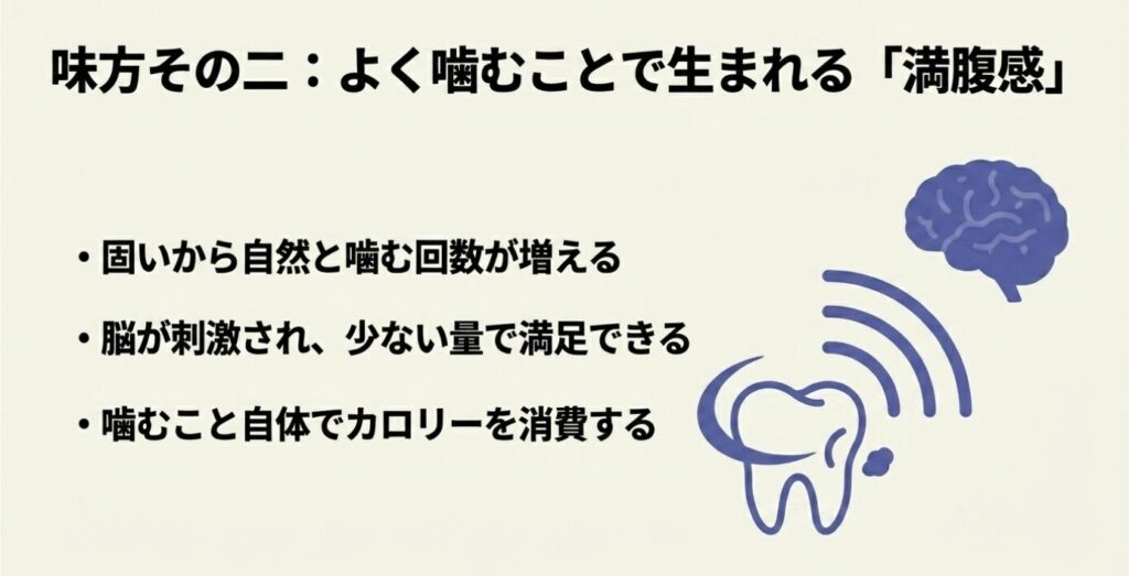 ビーフジャーキー:味方その二:よく噛むことで生まれる「満腹感」。固いから噛む回数が増え脳が刺激される