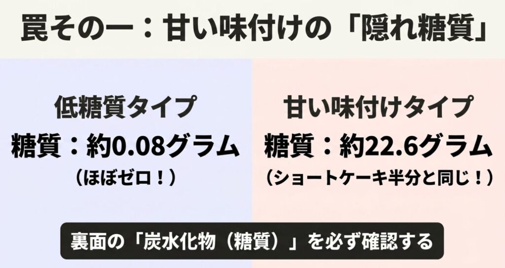 ビーフジャーキー:罠その一:甘い味付けの「隠れ糖質」。低糖質タイプと甘い味付けタイプの糖質量比較