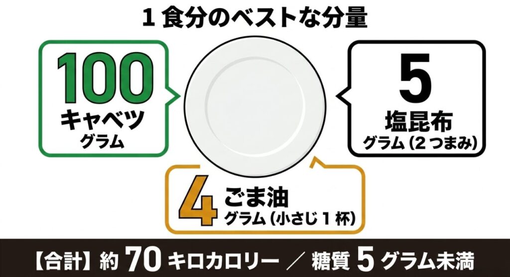 1食分のベストな分量は、キャベツ100グラム、塩昆布5グラム（2つまみ）、ごま油4グラム（小さじ1杯）で、合計約70キロカロリー、糖質5グラム未満という解説