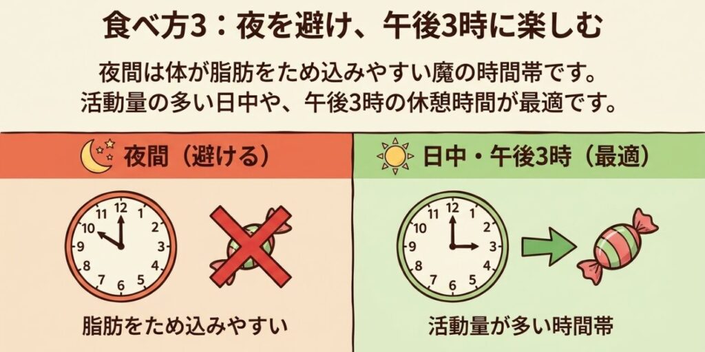 黒糖飴：脂肪を溜め込みやすい夜間を避け、活動量の多い日中や午後3時の休憩時間が飴を食べるのに適していることを示す時計の図