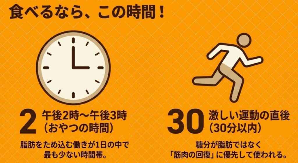 チョコモナカジャンボ：食べるなら、脂肪をため込む働きが少ない午後2時〜3時のおやつの時間か、糖分が筋肉の回復に優先される激しい運動の直後（30分以内）がおすすめ。