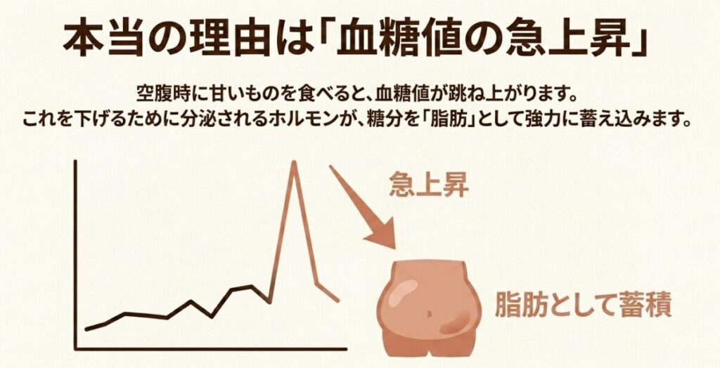 黒糖飴：空腹時に甘いものを食べると血糖値が急上昇し、脂肪として強力に蓄積されやすくなる体の仕組みを表すグラフ