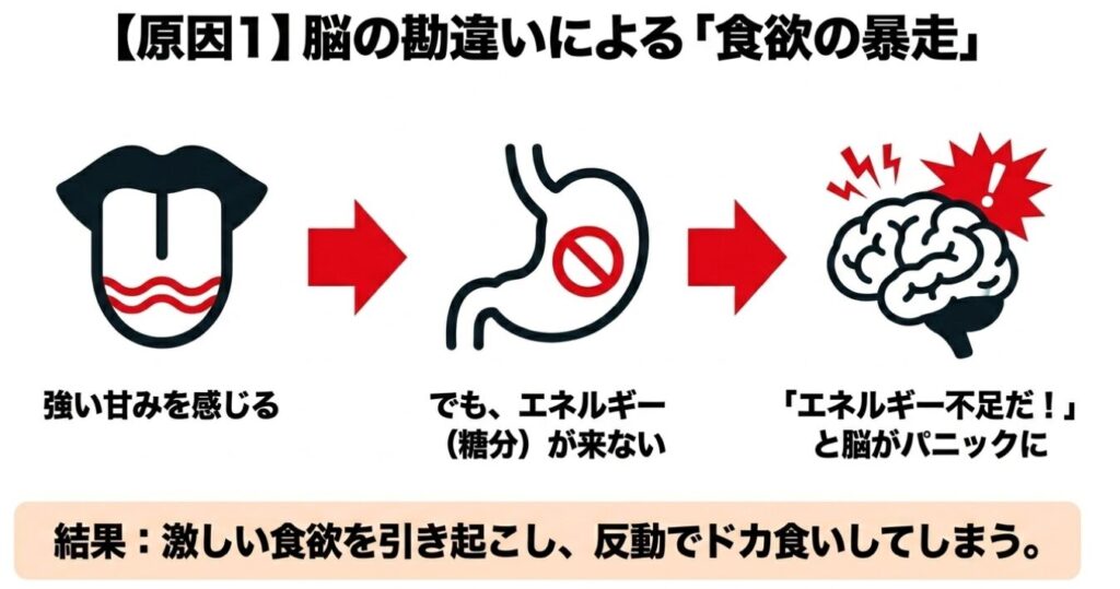 ノンアルコールビール：脳の勘違いによる食欲の暴走。強い甘みを感じても糖分が来ないため脳がパニックになり、ドカ食いを引き起こす