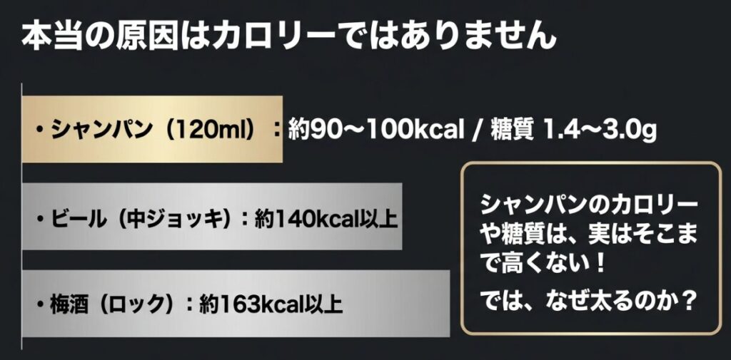 シャンパンのカロリーや糖質は他のお酒と比較して高くないことを示すスライド