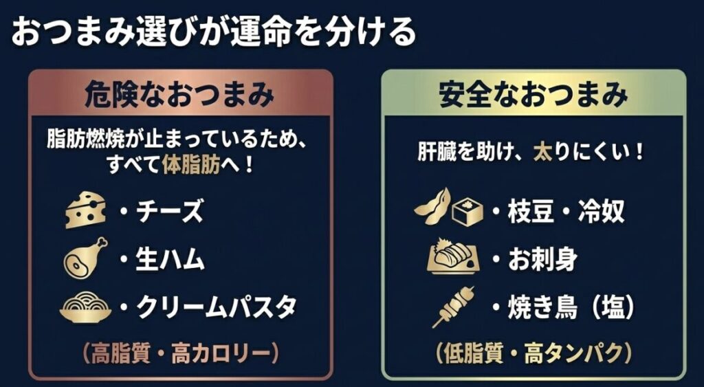 シャンパン:チーズや生ハムなどの危険な高脂質おつまみと、枝豆や刺身などの安全な低脂質おつまみを比較するスライド