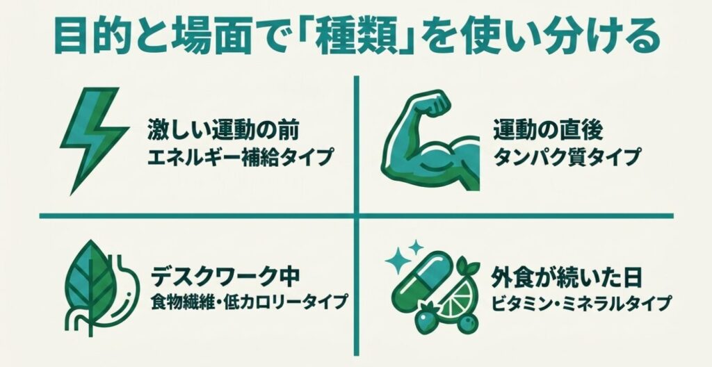 inゼリー：目的と場面に応じたゼリー飲料の使い分け例。 激しい運動の前はエネルギー補給タイプ、運動の直後はタンパク質タイプ、デスクワーク中は食物繊維・低カロリータイプ、外食が続いた日はビタミン・ミネラルタイプを推奨している。
