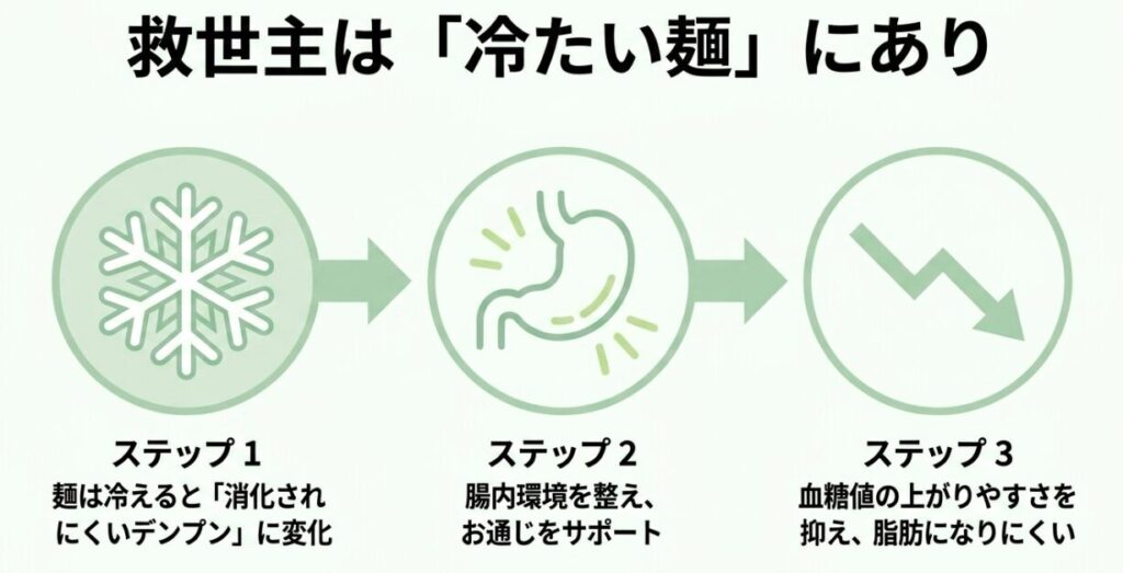 パスタサラダの冷たい麺は消化されにくいデンプンに変化し、腸内環境を整え血糖値の上がりやすさを抑える救世主であるという説明。