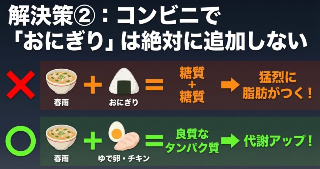 春雨スープにおにぎりを合わせると糖質+糖質で猛烈に脂肪がつきやすくなる危険性と、代わりにゆで卵やサラダチキンなどの良質なタンパク質を合わせることで代謝アップに繋がることを説明するスライド画像。