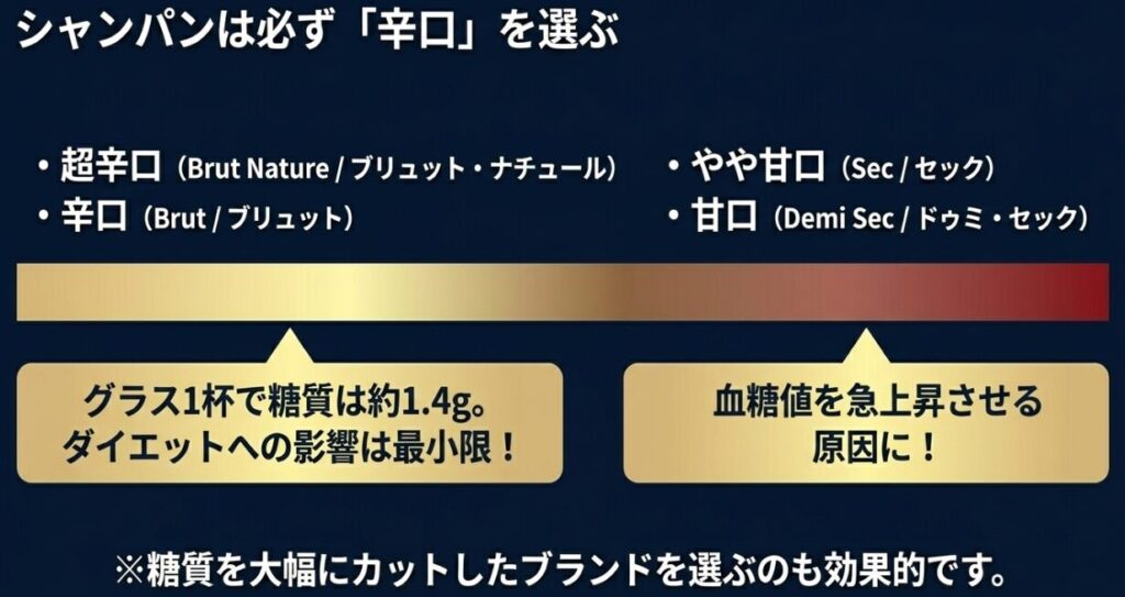 シャンパンの糖質を抑えるため、ブリュット・ナチュールなどの辛口を選ぶことを推奨するスライド