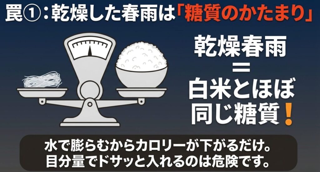 乾燥状態の春雨は白米とほぼ同じ糖質量であり、水で膨らむからカロリーが下がるだけで、目分量でドサッと入れるのは危険であることを天秤のイラストとともに説明するスライド画像。
