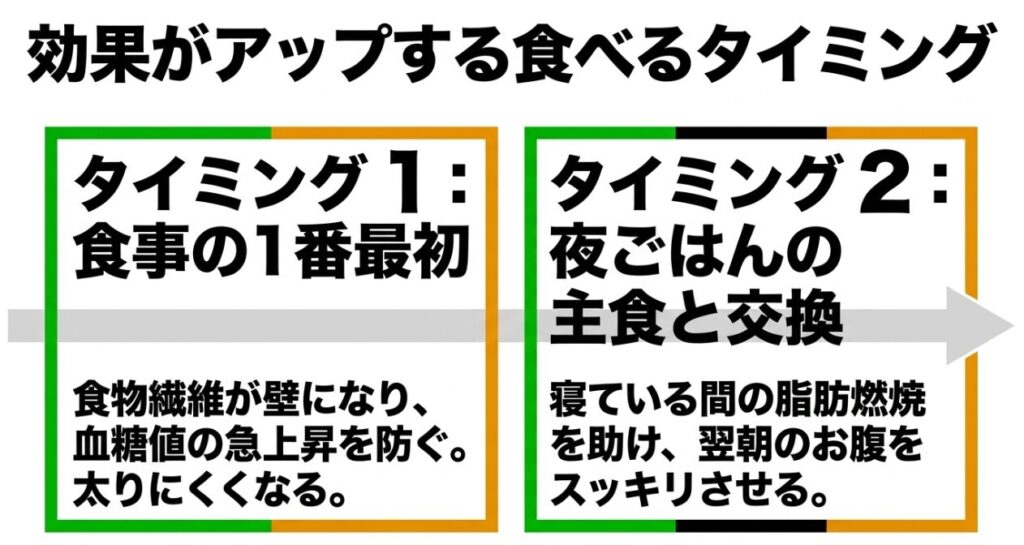 千切りキャベツ、塩昆布、ごま油：ダイエット効果がアップする食べるタイミングとして、食事の1番最初と、夜ごはんの主食との交換を推奨する図解
