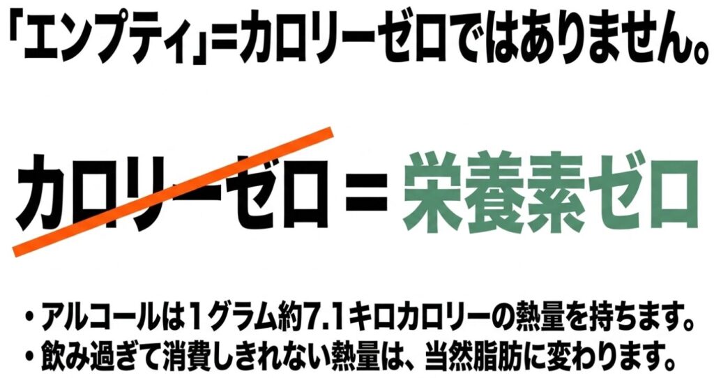 テキーラ:エンプティカロリーとはカロリーゼロではなく栄養素がゼロであることを示し、消費しきれない熱量は脂肪に変わることを説明した図