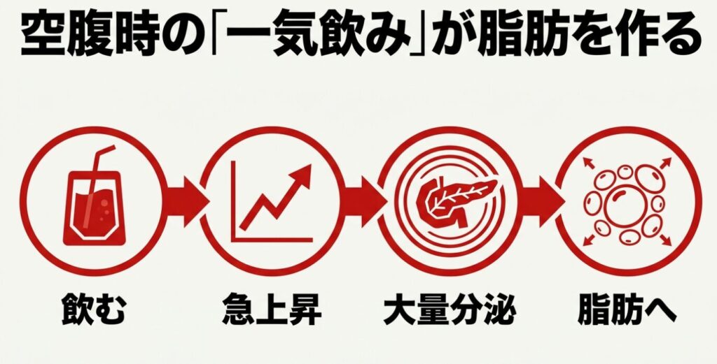 inゼリー：空腹時のゼリー飲料の一気飲みが脂肪を作る仕組みの図解。 飲むことで血糖値が急上昇し、インスリンが大量分泌されて脂肪へと変わる流れを説明している。