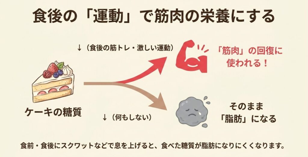ショートケーキ：食後の筋トレや激しい運動でケーキの糖質を脂肪ではなく筋肉の回復に使うリセット法