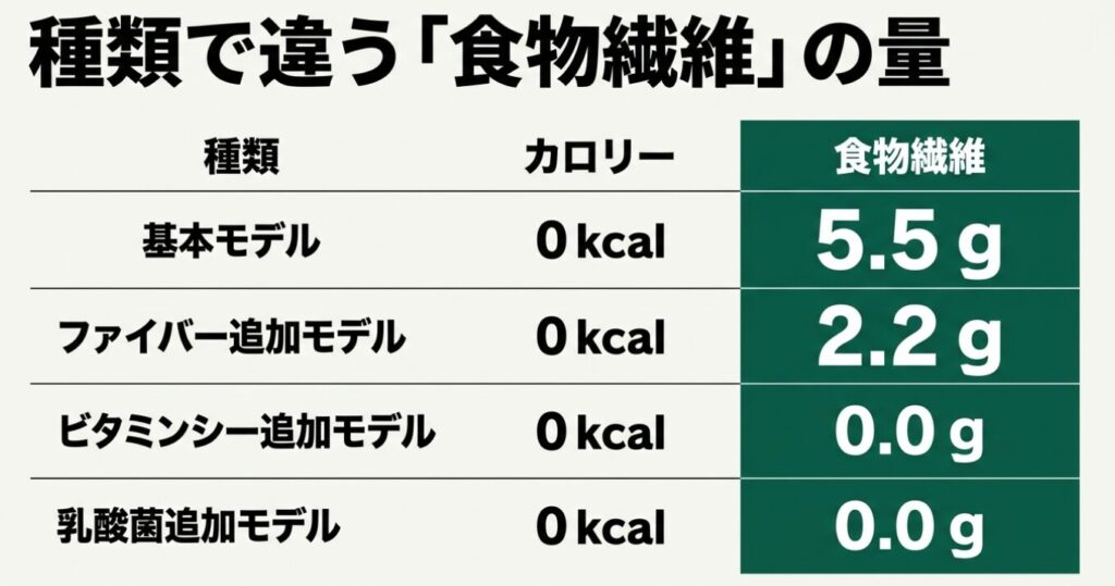 ゼロサイダートリプルの各ラインナップ（基本、ファイバー追加、ビタミンC追加、乳酸菌追加）のカロリーと食物繊維量の違いを示す表