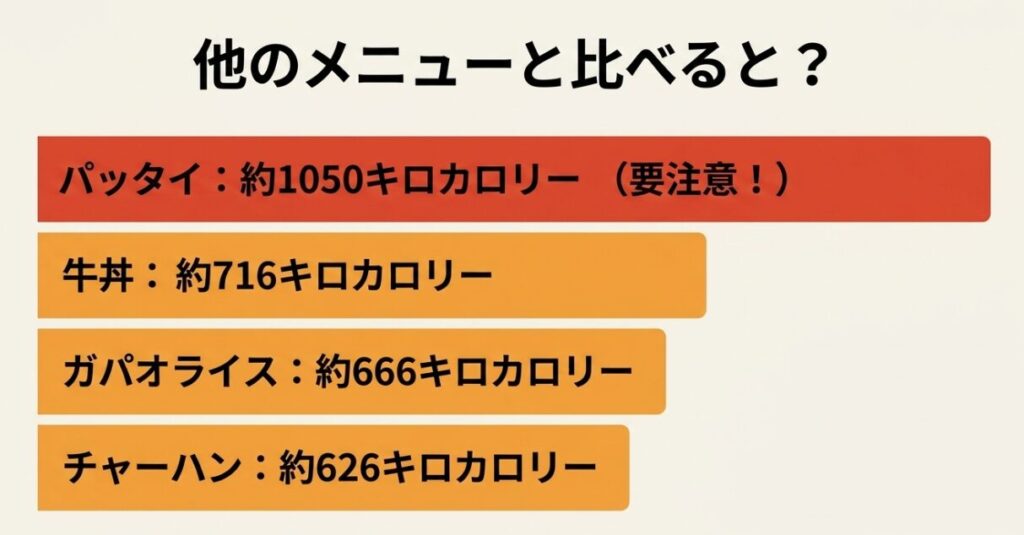 ガパオライスとパッタイ、牛丼、チャーハンのカロリーを比較したイラスト