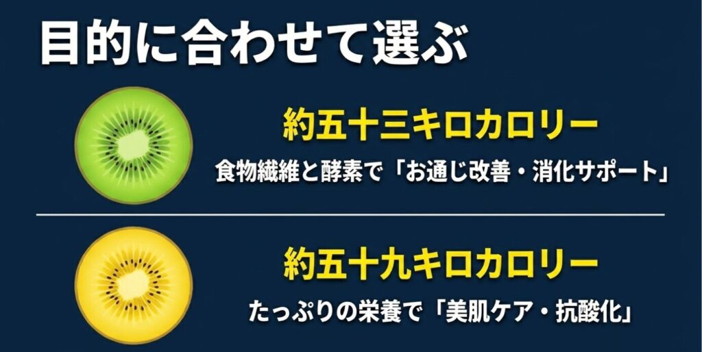 目的に合わせたキウイの選び方。グリーンはお通じ改善・消化サポート、ゴールドは美肌ケア・抗酸化。