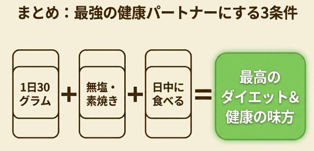 まとめスライド。1日30グラム、無塩・素焼き、日中に食べる、という3つの条件を組み合わせることでナッツが最高のダイエットと健康の味方になるという図解