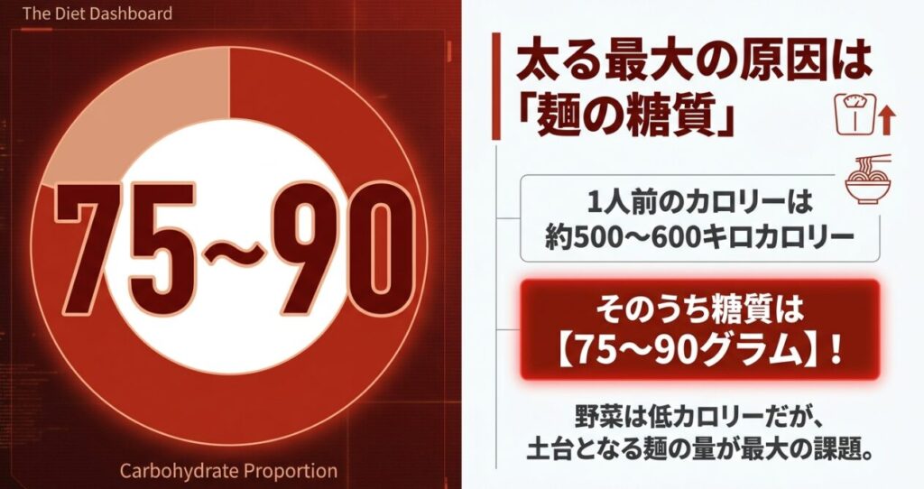 冷やし中華1人前のカロリーは約500から600キロカロリーであり、そのうち糖質は75から90グラムであることを示すスライド