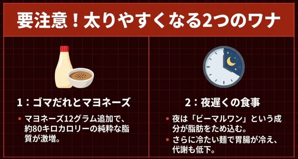 冷やし中華で太りやすくなる2つの罠として、ゴマだれやマヨネーズによる脂質の増加と、夜遅くに食べることで代謝が低下することを解説したスライド