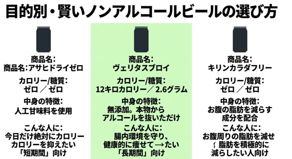 目的別・賢いノンアルコールビールの選び方。アサヒドライゼロ、ヴェリタスブロイ、キリンカラダフリーの特徴とおすすめな人