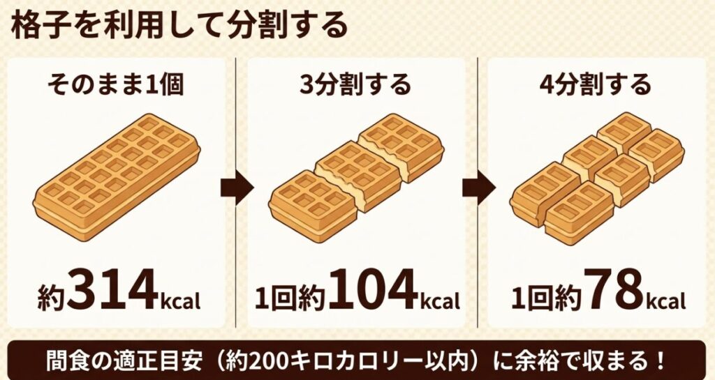 チョコモナカジャンボを格子を利用して3分割または4分割することで、間食の適正目安である約200キロカロリー以内に余裕で収めることができる。