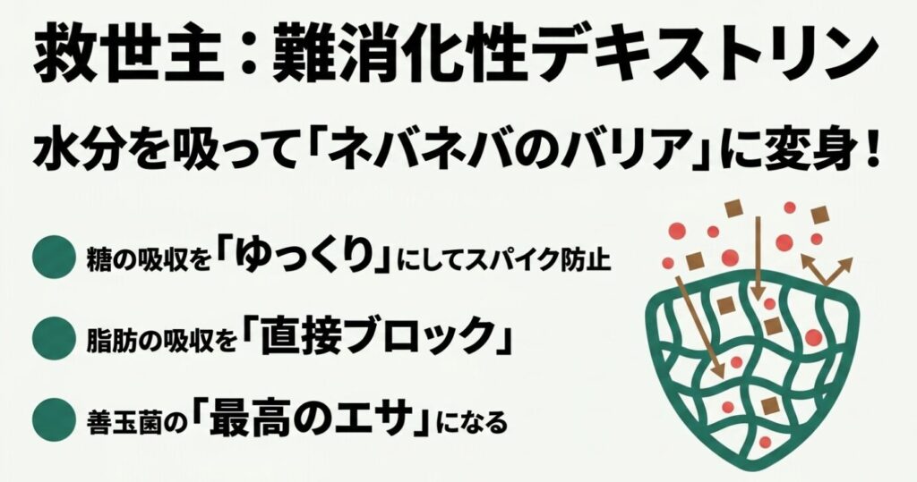 ゼロサイダートリプル：難消化性デキストリンが糖の吸収を緩やかにし、脂肪の吸収を直接ブロックして善玉菌のエサになる仕組み