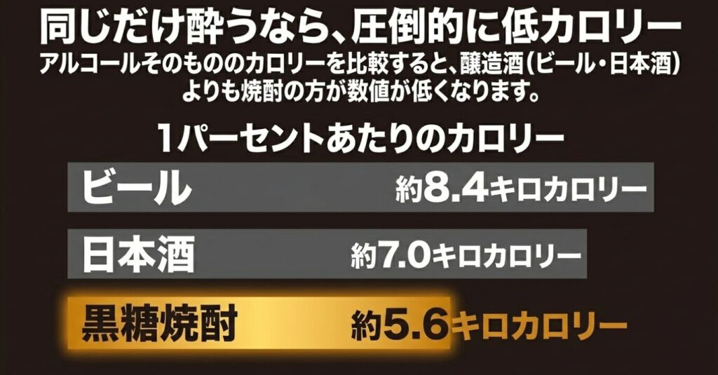 同じだけ酔うなら圧倒的に低カロリー。ビール(約8.4kcal)や日本酒(約7.0kcal)よりも黒糖焼酎(約5.6kcal)の方がアルコール1%あたりの数値が低いことを示す比較