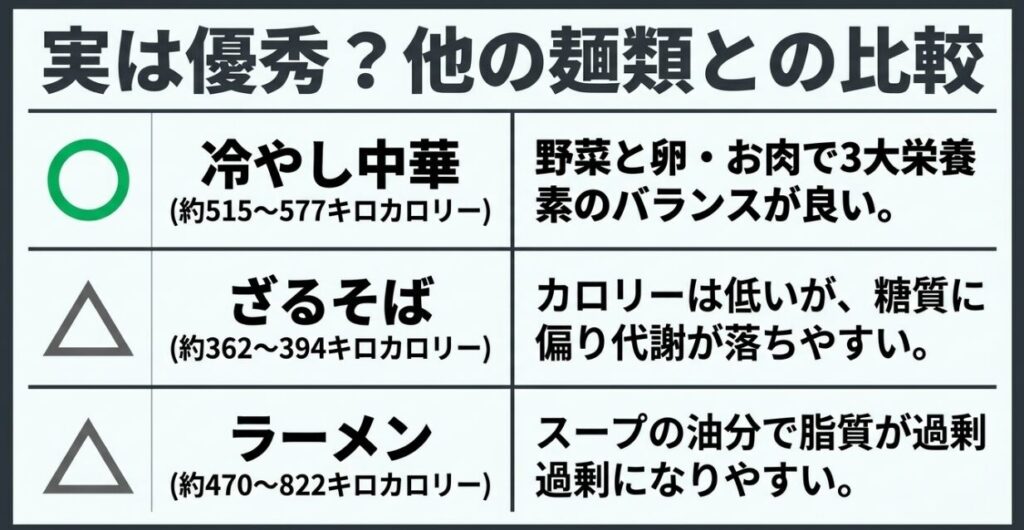 冷やし中華、ざるそば、ラーメンのカロリーと栄養素の特徴を比較したスライド