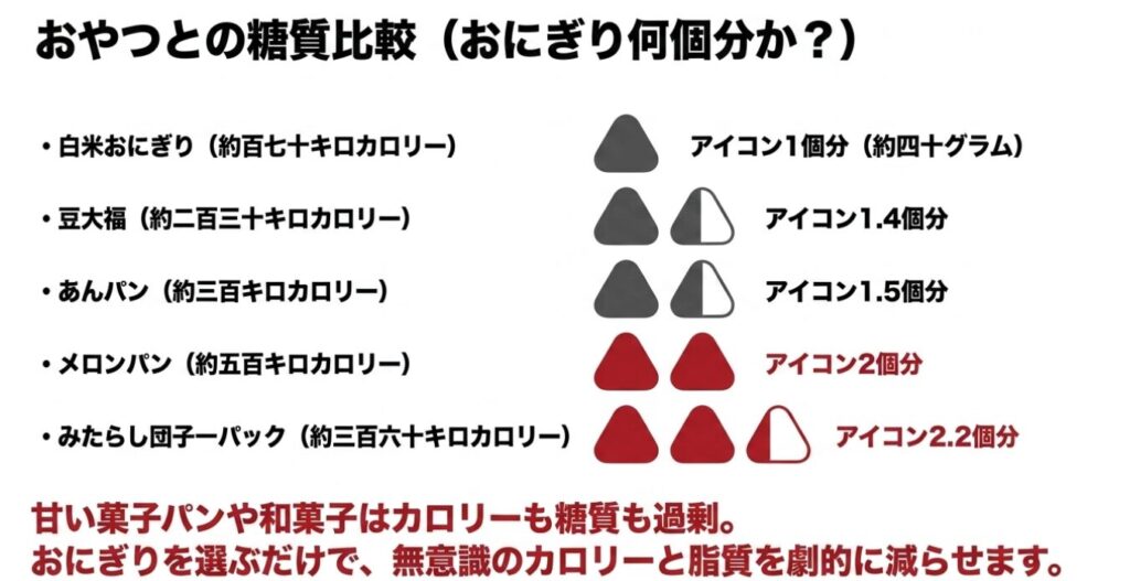 豆大福やメロンパンなどの甘いおやつと白米おにぎりの糖質を、おにぎり何個分かで比較したグラフスライド