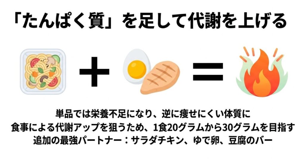 パスタサラダ単品では栄養不足になるため、サラダチキンやゆで卵、豆腐バーなどで1食あたり20〜30グラムのたんぱく質を足して代謝を上げるコツ。