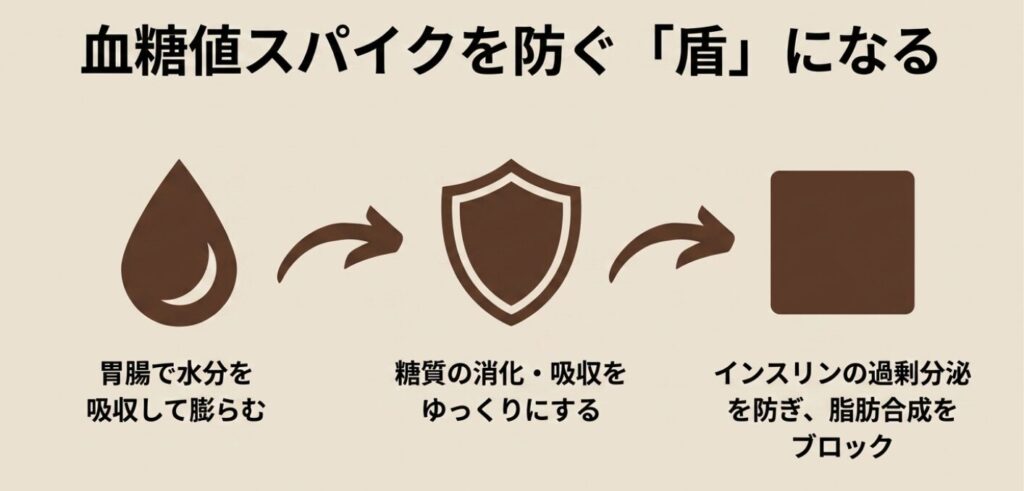 ピーカンナッツ：血糖値スパイクを防ぐ盾になる。胃腸で水分を吸収して膨らみ、糖質の消化・吸収をゆっくりにしてインスリンの過剰分泌を防ぐ