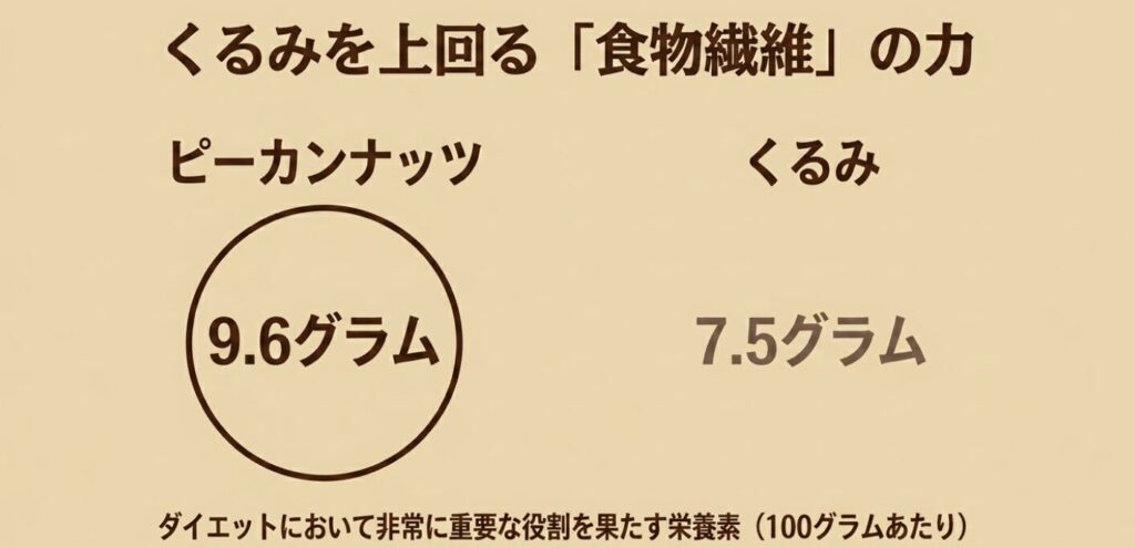 くるみを上回る食物繊維の力。100グラムあたりピーカンナッツは9.6グラム、くるみは7.5グラム
