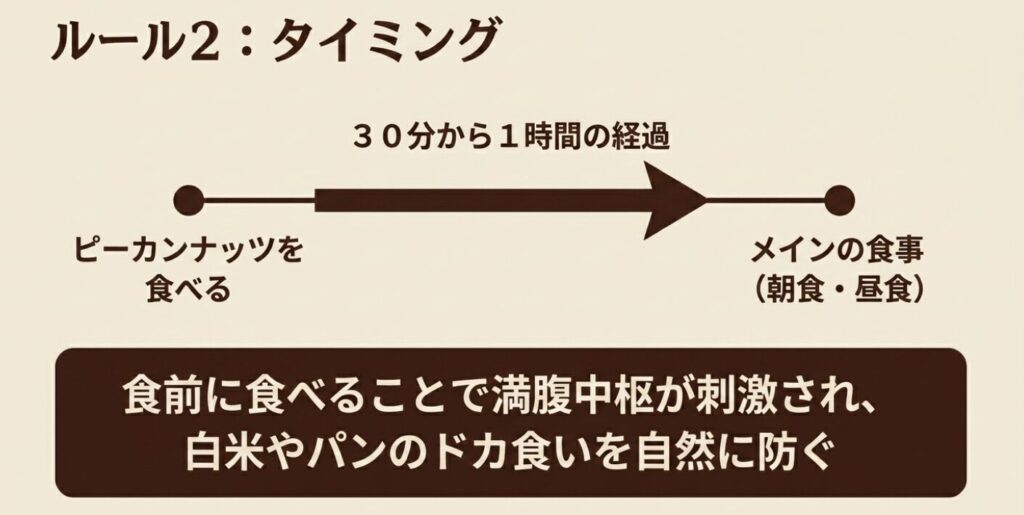 ピーカンナッツ：ルール2：タイミング。メインの食事の30分から1時間前に食べることで満腹中枢が刺激され、白米やパンのドカ食いを自然に防ぐ