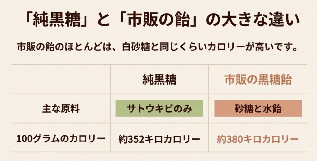 サトウキビのみで作られる純黒糖と、砂糖や水飴が主原料である市販の黒糖飴のカロリーや成分の違いを示す比較表