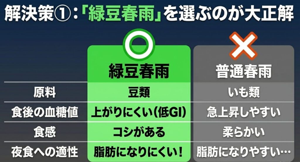 緑豆春雨と普通春雨の原料、血糖値の上昇度(GI値)、食感、夜食への適性を比較した表のスライド画像。夜食には脂肪になりにくい緑豆春雨が最適であることを示している。