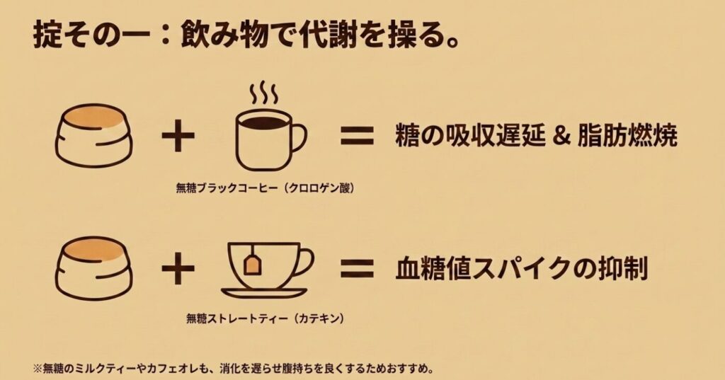 スコーン：無糖ブラックコーヒー（クロロゲン酸）による糖の吸収遅延や脂肪燃焼サポート、無糖ストレートティー（カテキン）による血糖値スパイク抑制の効果を解説する図