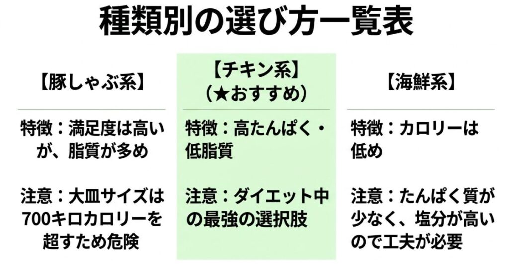 豚しゃぶ系、チキン系、海鮮系の特徴と選び方をまとめたパスタサラダ一覧表。チキン系がダイエットに最もおすすめ。