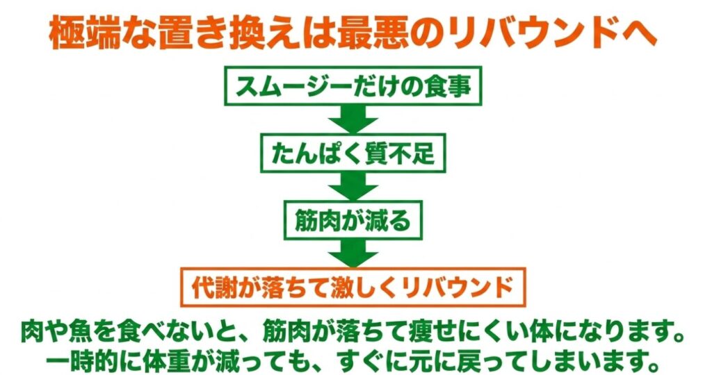 野菜生活スムージー:スムージーだけの食事はたんぱく質不足を招き、筋肉が減って代謝が落ちることで激しくリバウンドする流れ