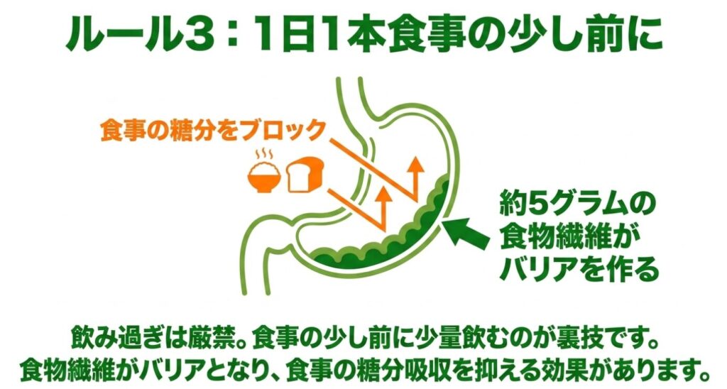 野菜生活スムージー:ルール3:1日1本食事の少し前に。約5グラムの食物繊維がバリアを作り、食事の糖分をブロックする図解