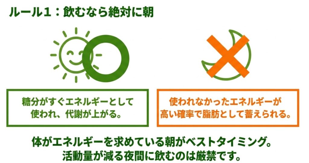 野菜生活スムージー:ルール1:飲むなら絶対に朝。朝は代謝が上がり、夜は脂肪として蓄えられる図解