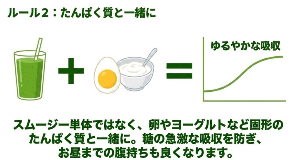野菜生活スムージー:ルール2:たんぱく質と一緒に。卵やヨーグルトなど固形のたんぱく質と一緒に摂ることで吸収がゆるやかになる