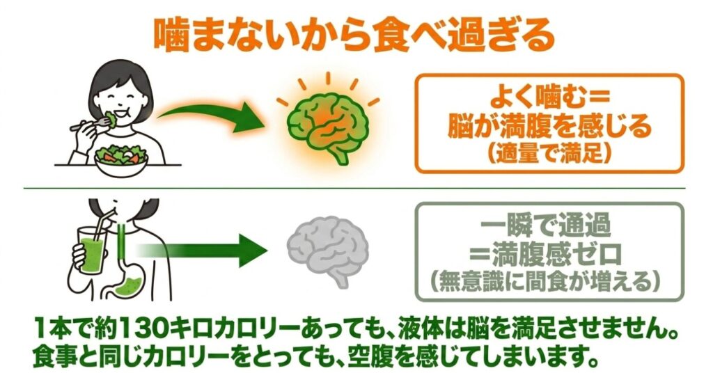 野菜生活スムージー:食事はよく噛むため脳が満腹を感じるが、スムージーは一瞬で通過するため満腹感がゼロになるメカニズム