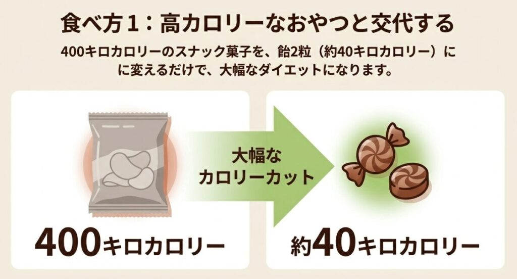 400キロカロリーのスナック菓子を約40キロカロリーの黒糖飴2粒に置き換えることで大幅なカロリーカットになることを示す図