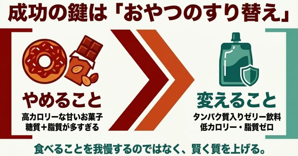 inゼリー：ダイエット成功の鍵となる「おやつのすり替え」の提案。 糖質と脂質が多すぎる高カロリーな甘いお菓子をやめて、低カロリーで脂質ゼロのタンパク質入りゼリー飲料に変えるよう勧めている