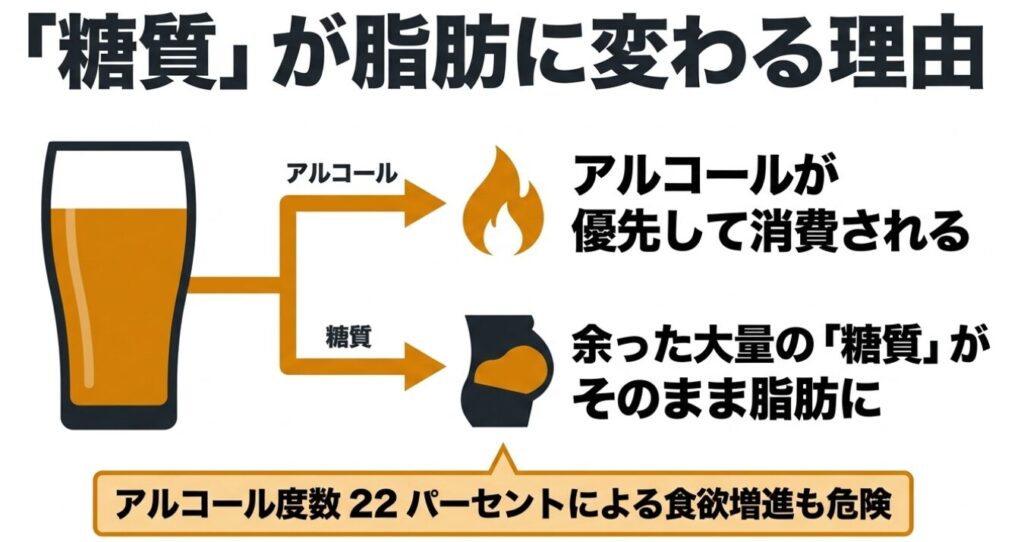 アップルワイン：アルコールが優先して消費され、余った糖質がそのまま脂肪として蓄積されるメカニズムの図解