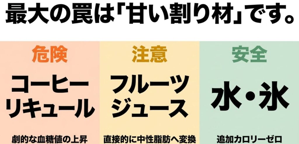 テキーラ:コーヒーリキュールやフルーツジュースなどの甘い割り材は血糖値上昇や中性脂肪への変換を招き危険であり、水や氷は追加カロリーゼロで安全であることを示す比較図