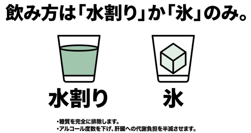 テキーラの水割りは糖質を完全に排除し、氷(オンザロック)はアルコール度数を下げて肝臓への代謝負担を半減させることを示す図
