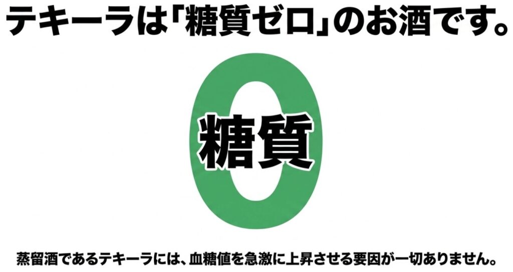 テキーラは糖質ゼロの蒸留酒であり、血糖値を急激に上昇させる要因が一切ないことを示す図